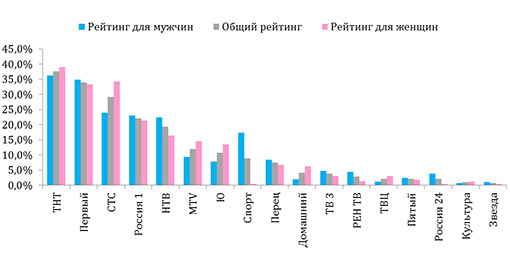 акие телевизионные каналы Вы смотрите чаще </strong><em>(анализ ответов для возрастной группы 18-25 лет)